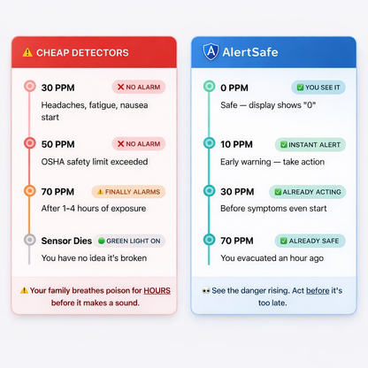 🛡️ 2026 Upgraded 70% OFF 🔔 ALERTSAFE™ 4in1 Safety CO Detector ⚠️ Air Safety Monitor