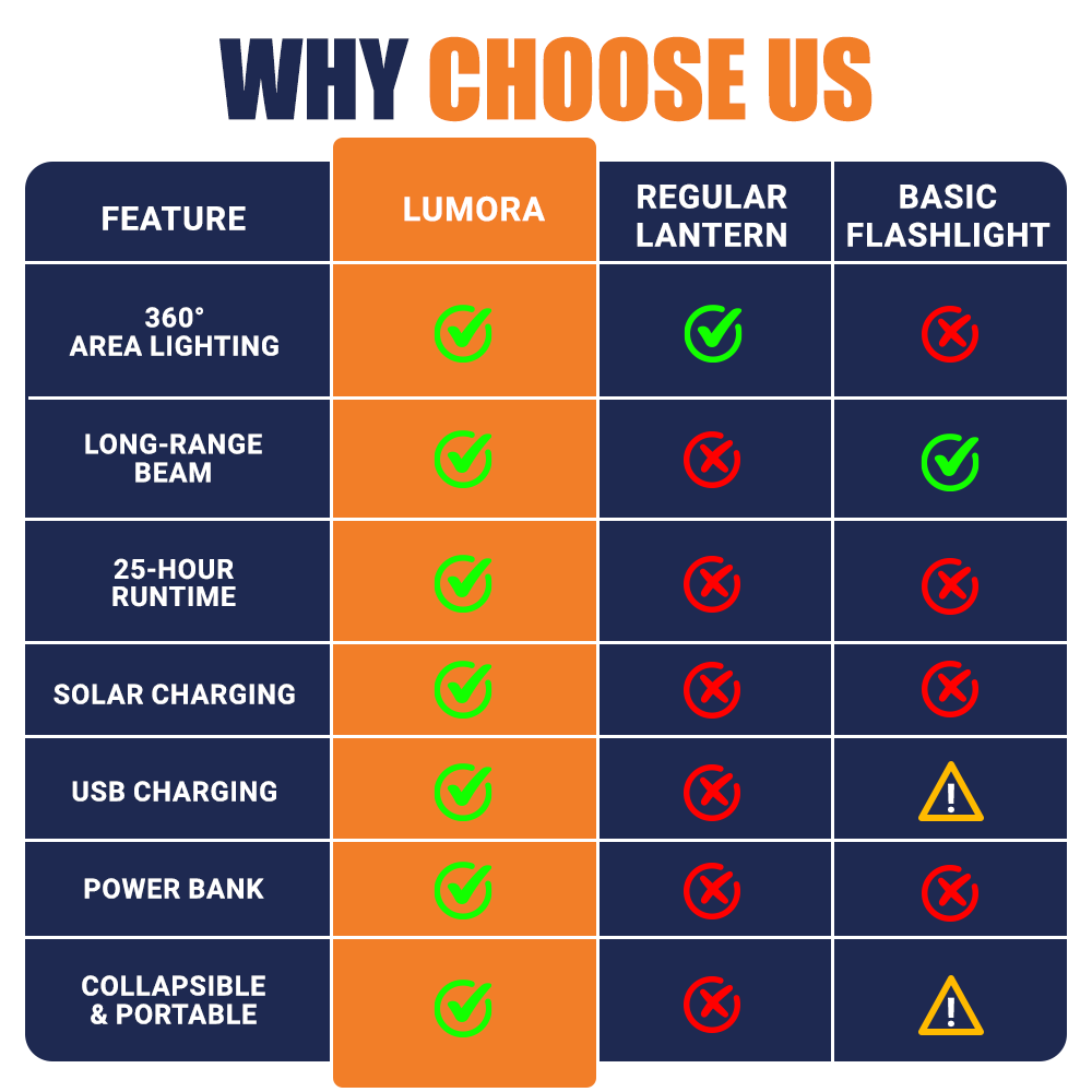 2026 Upgraded Lumora™ 4in1 Solar Emergency Survival Lantern ⚡ #1 Must-Have for Power Outages
