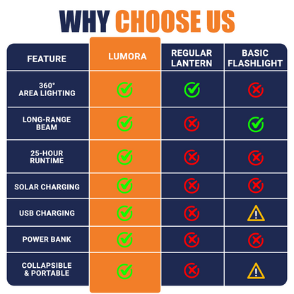 2026 Upgraded Lumora™ 4in1 Solar Emergency Survival Lantern ⚡ #1 Must-Have for Power Outages